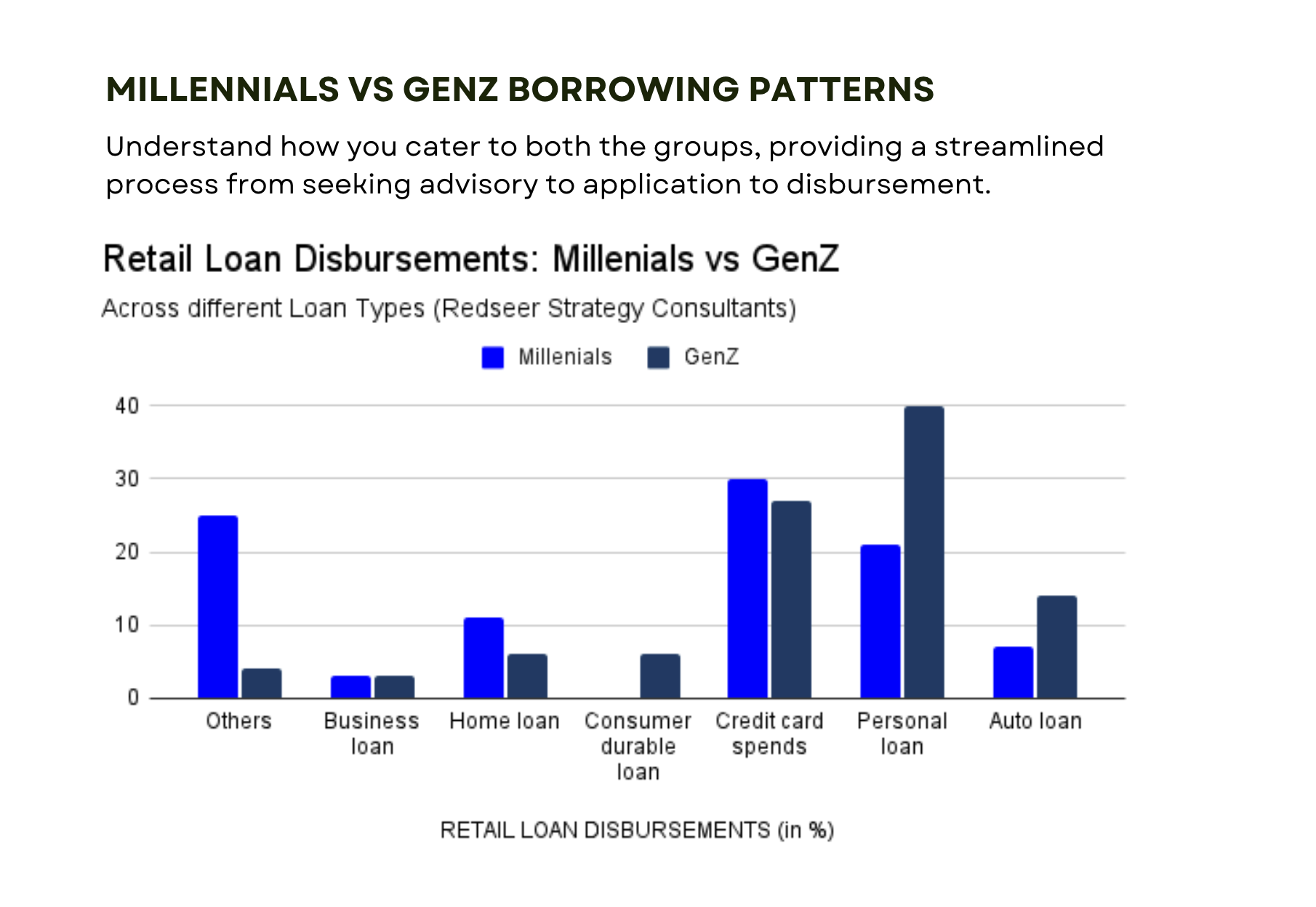 Millenials vs GenZ borrowing patterns, Custom Loan Fintech App Development Company